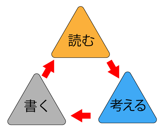正しく読むことで、正しい問題を考えることができ、それを書くことによって、それまで読めなかったことも発見する力になるのが当塾の「おもしろスパイラル」